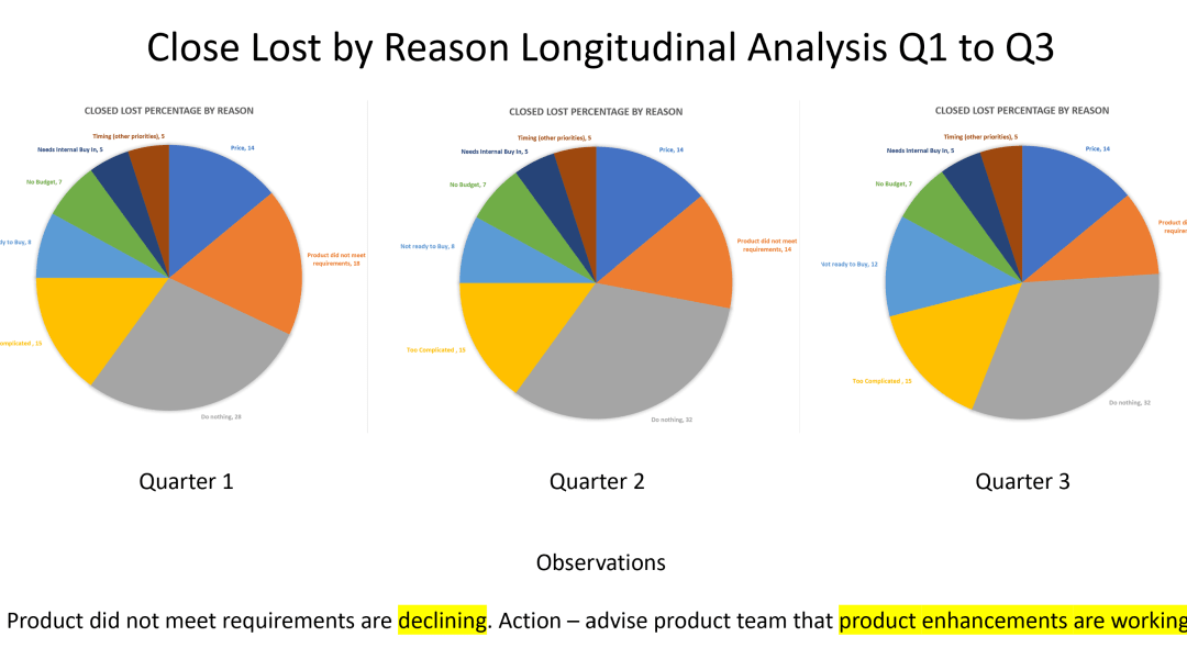 Closed Lost Analysis and why it’s critical to Sales and Product Management