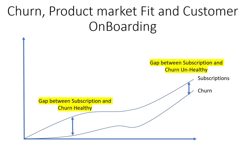 SAAS – the relationship between Product Market Fit, Churn, and On Boarding new customers